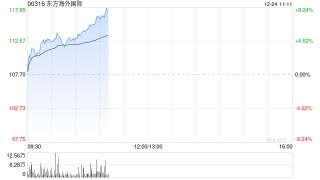 东方海外国际早盘涨超3% 近日推出中泰新航线