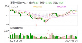 惠泉啤酒：上半年净利润3152.67万元 同比增长41.56%