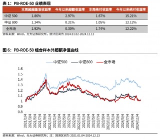 【光大金工】市场小市值风格明显，大宗交易组合强势冲高——量化组合跟踪周报20241214