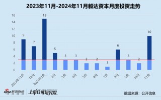 创投月报 | 毅达资本：代管马鞍山 *** 百亿基金 10个月内两轮押注芯材电路