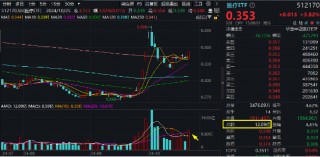 新能源引爆市场，“科技牛”全线归来！双创龙头ETF（588330）盘中上探4%，医疗ETF放量上攻