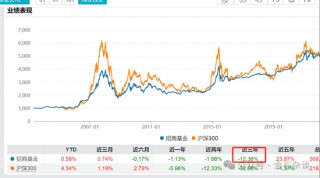 百亿公募经理3年亏了63%！招商基金王牌基金经理可能也要离职了...