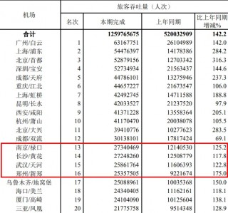 贴身“攻防”，谁是中部航空之一城？