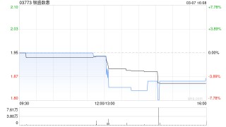 银盛数惠发盈喜 预计年度股东应占溢利约2800万至3000万元