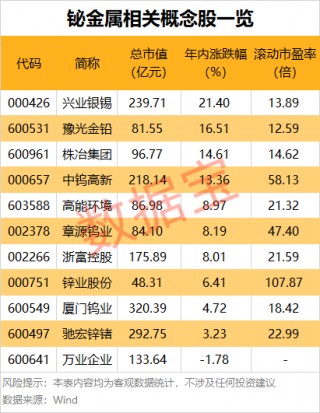 比锑还猛！单日暴涨超23%年内涨幅近90%，精铋价格起飞创近10年新高（概念股名单）