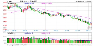 收评：焦煤、鸡蛋涨超3% 碳酸锂跌超3%