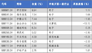 华安基金科创板ETF周报：科创板震荡调整，科创50指数跌1.86%