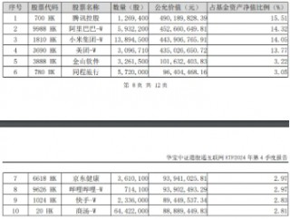 新高！港股互联网ETF（513770）飙涨5%，4股涨逾10%，阿里健康涨近18%