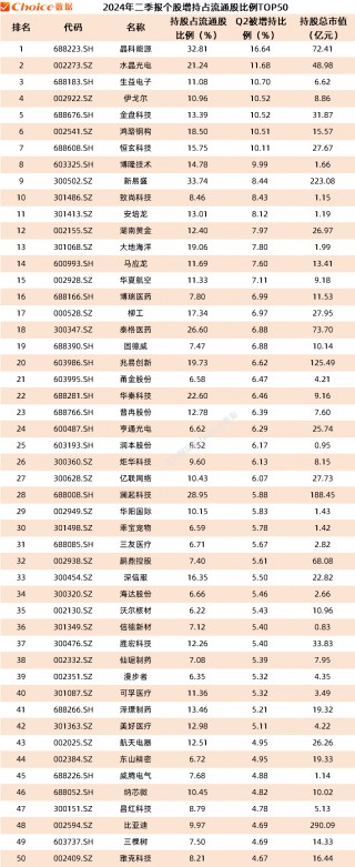 公募基金二季报数据榜单出炉！重仓持股TOP50新鲜出炉