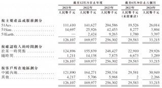 五一视界51 World 第五家18C特专科技公司 拟赴香港上市 中金、华泰联席保荐