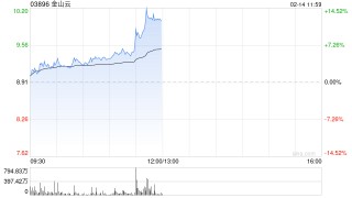 金山云早盘涨超6% KDX多模态数据管理平台全面接入DeepSeek-R1