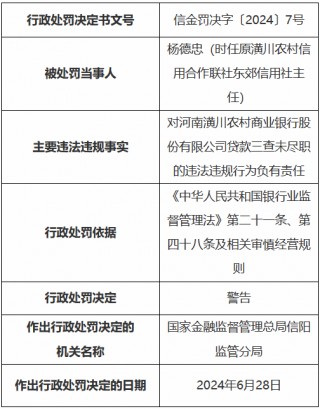 河南潢川农村商业银行被罚30万元：贷款三查未尽职