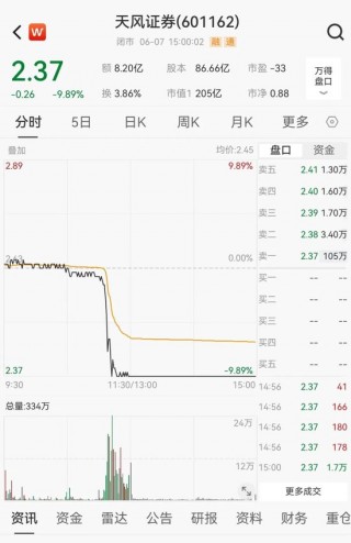超100万手封死跌停，这家券商火速澄清！超千亿元解禁洪流将至，A股绿电龙头解禁规模更大（附名单）