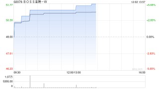 BOSS直聘-W：根据首次公开发售后股份计划在市场上购买约37.05万股A类普通股