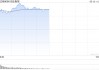 午评：指数走强创指半日涨1.72% 军工股领涨两市