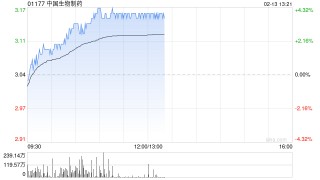 中国生物制药早盘涨逾4% 近日得舒平及德瑞妥已获批上市