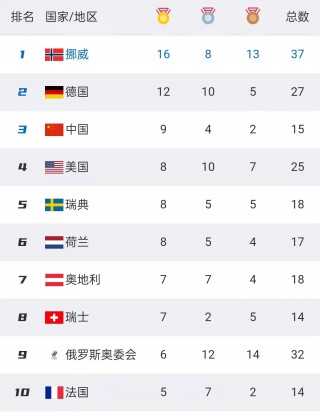 北京冬奥会中国奖牌榜(北京冬奥会中国奖牌榜排名)