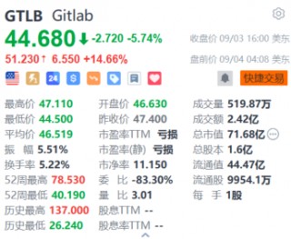 GitLab盘前涨超14.6% 第二财季营收超预期且扭亏为盈