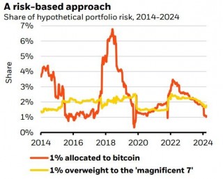 比特币更好占投资组合多少？全球更大资管公司建议：2%以内！