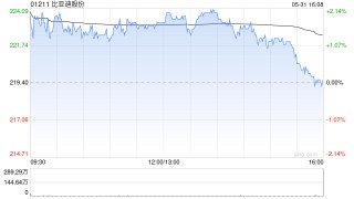 比亚迪股份5月新能源汽车销量约33.18万辆 同比增加38.13%