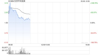 东京中央拍卖复牌一度涨超100% 大股东拟折价超70%出售股份
