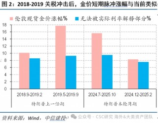 中信建投：宏大叙事下，黄金继续上涨存疑