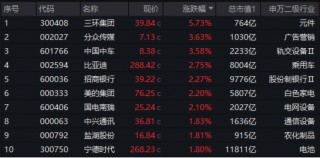 “漂亮50”年末冲刺！宁王等大权重联袂拉涨，A50ETF华宝（159596）涨1.36%连收多根均线， 换手率断层领先