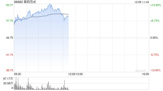 第四范式盘中涨超9% 前三季度先知AI平台营收同比增超50%