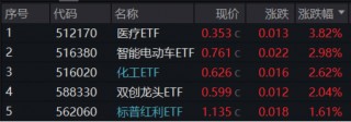 新能源引爆市场，“科技牛”全线归来！双创龙头ETF（588330）盘中上探4%，医疗ETF放量上攻