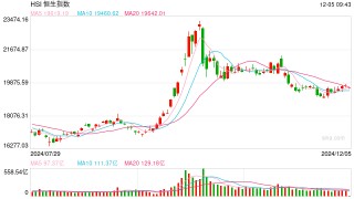 快讯：恒指低开0.83% 科指跌0.84%科网股普遍低开