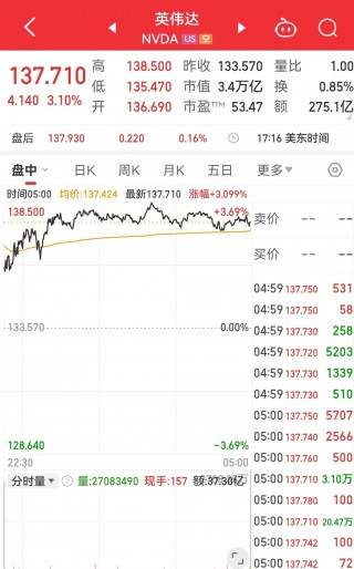 中国资产大涨，金龙指数涨超3%！英伟达市值一夜大增超7400亿元！耶伦称美国将启用非常规措施