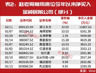 A股进入胜率更高交易窗口，章盟主常用席位最新买入股名单曝光！