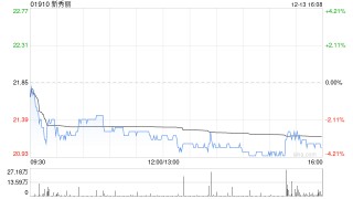 新秀丽12月13日耗资约1067.48万港元回购50.43万股