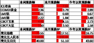 中加基金配置周报|国内通胀环比持平，美国非农大超预期