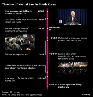 韩国 *** 追踪：在野党提交弹劾尹锡悦的动议 内阁据报集体提出辞职