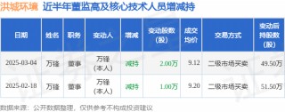 洪城环境：3月4日高管万锋减持股份合计2万股