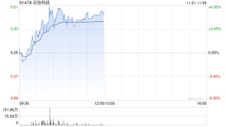 丘钛科技早盘涨超5% 10月摄像头模组销量同比增长12%