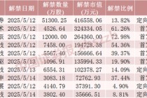 下周A股解禁近190亿元，涉及这28只股票
