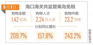 春节假期海南离岛免税超15亿元(财经24小时  海南离岛免税政策细则最快月底公布)