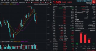 重要会议重磅定调！算力股反攻，创业板人工智能ETF华宝续涨2.39%！港股全线爆发，港股互联网ETF大涨3.23%
