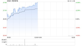 海信家电早盘涨超3% 公司宣布正式接入DeepSeek