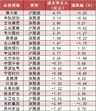 两市主力资金净流出超148亿元 银行等行业实现净流入