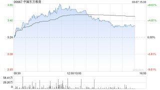 中国东方教育午后涨超7% 公司精细化运营带动效益提升