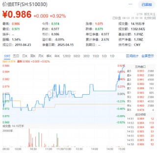 尾盘奇迹拉升！36.4亿主力资金抢筹银行股，三大维度解析180价值指数配置机遇！