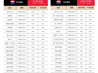 线下太卷，茅台酱香系列酒要做外卖和内容电商