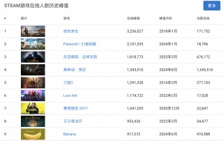 《黑神话：悟空》在线人数破130万，相关股票涨停