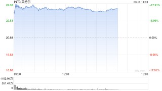 英特尔一度大涨18% 创2020年3月以来更大涨幅