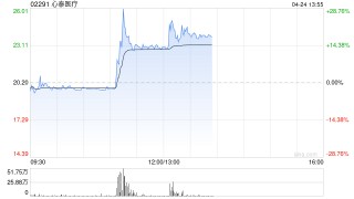 心泰医疗早盘一度涨超28% 控股股东预计销售增长目标存不确定性
