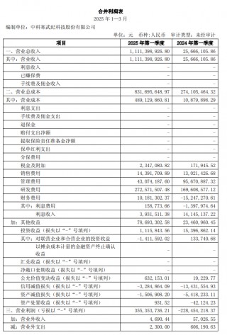 寒武纪 2025 年之一季度营收 11.11 亿元同比增长 4230.22%，实现扭亏为盈