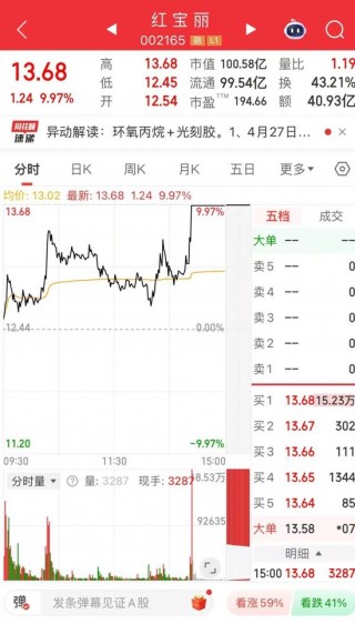 002165，尾盘涨停！热股之一名